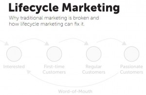 Lifecycle Marketing