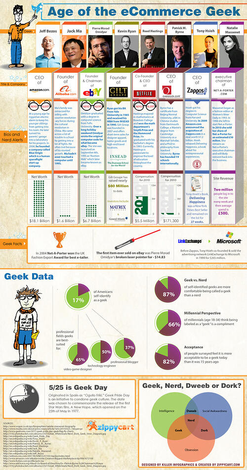 ecommerce geek infographic
